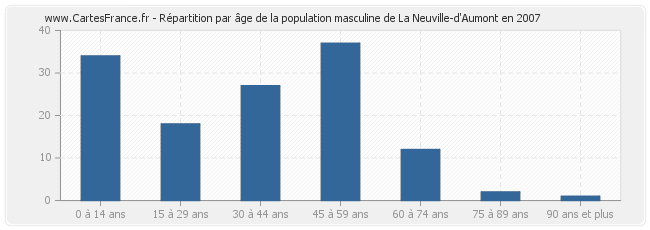 Répartition par âge de la population masculine de La Neuville-d'Aumont en 2007